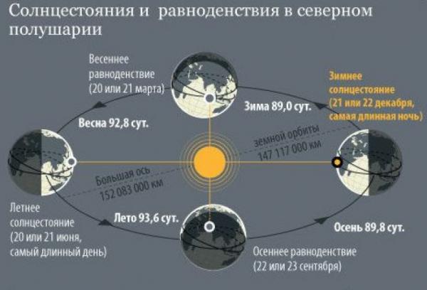 По рисунку 130 определите когда наступают дни осеннего весеннего равноденствия